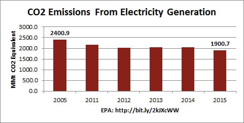 co2_emissions_electricity
